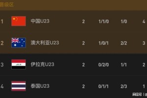 MK体育官方入口-极端情况！U23国足若输泰国或3队同分：0-1出局 2-3出线
